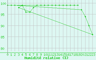 Courbe de l'humidit relative pour Vaxjo