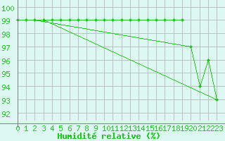 Courbe de l'humidit relative pour Monte Generoso