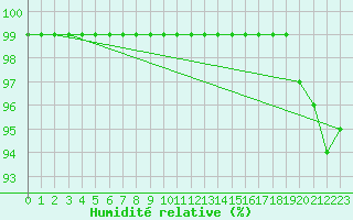 Courbe de l'humidit relative pour Les Charbonnires (Sw)