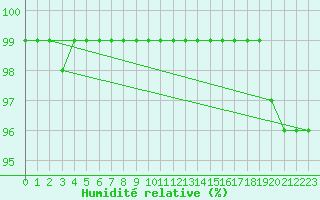 Courbe de l'humidit relative pour Torpup A