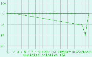 Courbe de l'humidit relative pour Sattel-Aegeri (Sw)