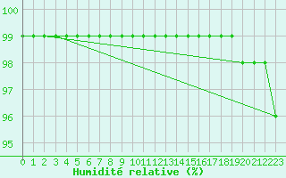 Courbe de l'humidit relative pour Mont-Aigoual (30)