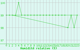 Courbe de l'humidit relative pour Alto de Los Leones