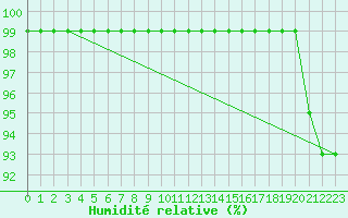 Courbe de l'humidit relative pour Kolmaarden-Stroemsfors