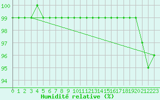 Courbe de l'humidit relative pour Svenska Hogarna