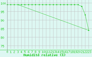 Courbe de l'humidit relative pour Monte Generoso