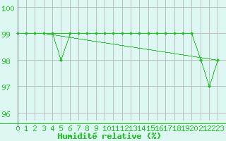 Courbe de l'humidit relative pour Gustavsfors