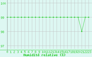 Courbe de l'humidit relative pour Mont-Rigi (Be)