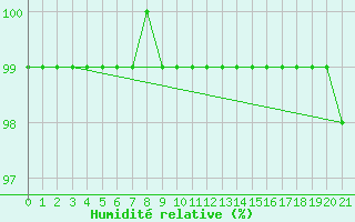 Courbe de l'humidit relative pour Prabichl