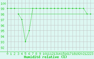 Courbe de l'humidit relative pour Boigneville (91)