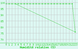 Courbe de l'humidit relative pour Sierra de Alfabia