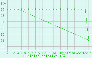 Courbe de l'humidit relative pour Monte Generoso