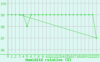 Courbe de l'humidit relative pour Kolmaarden-Stroemsfors