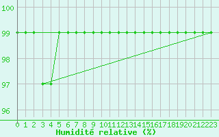 Courbe de l'humidit relative pour Sierra de Alfabia