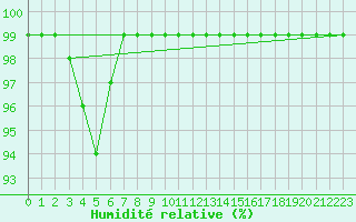 Courbe de l'humidit relative pour Siria