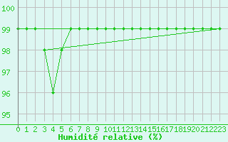 Courbe de l'humidit relative pour Monte Generoso