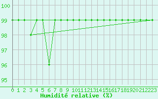 Courbe de l'humidit relative pour Patscherkofel