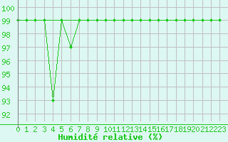 Courbe de l'humidit relative pour Villars-Tiercelin