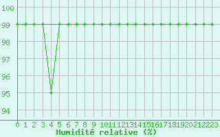 Courbe de l'humidit relative pour Fichtelberg
