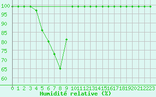 Courbe de l'humidit relative pour Pajares - Valgrande