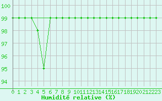 Courbe de l'humidit relative pour Courtelary