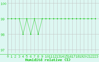Courbe de l'humidit relative pour Dounoux (88)