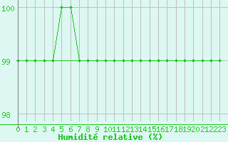 Courbe de l'humidit relative pour Cap Gris-Nez (62)