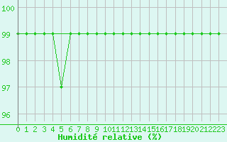 Courbe de l'humidit relative pour Sierra de Alfabia