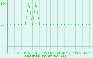 Courbe de l'humidit relative pour Feldberg-Schwarzwald (All)