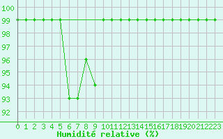 Courbe de l'humidit relative pour Schpfheim
