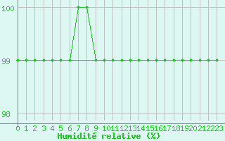 Courbe de l'humidit relative pour Laqueuille-Inra (63)