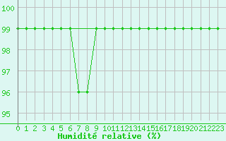 Courbe de l'humidit relative pour Ilanz