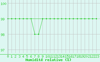 Courbe de l'humidit relative pour Pasvik