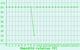 Courbe de l'humidit relative pour Simplon-Dorf