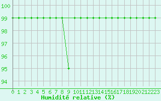 Courbe de l'humidit relative pour Vals