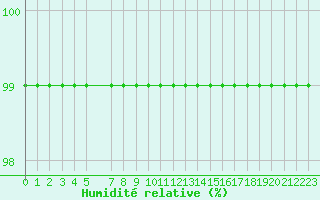 Courbe de l'humidit relative pour Rangedala