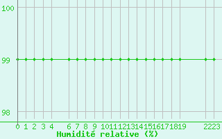 Courbe de l'humidit relative pour Penhas Douradas