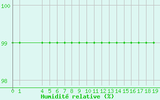 Courbe de l'humidit relative pour Cabo Carvoeiro