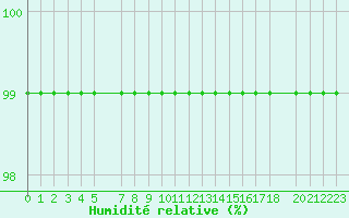 Courbe de l'humidit relative pour Simplon-Dorf