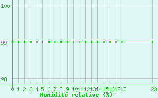 Courbe de l'humidit relative pour Grandfresnoy (60)