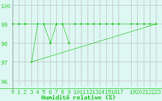 Courbe de l'humidit relative pour Marknesse Aws