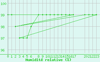 Courbe de l'humidit relative pour Ylinenjaervi
