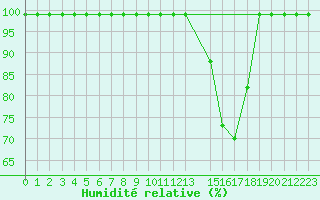 Courbe de l'humidit relative pour Great Dun Fell