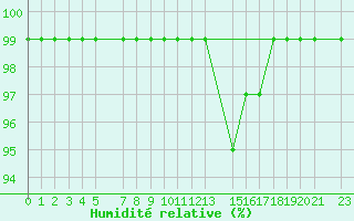 Courbe de l'humidit relative pour Schiers
