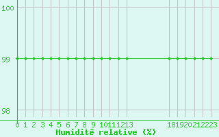 Courbe de l'humidit relative pour Great Dun Fell