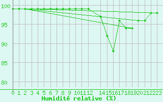 Courbe de l'humidit relative pour Lans-en-Vercors - Les Allires (38)