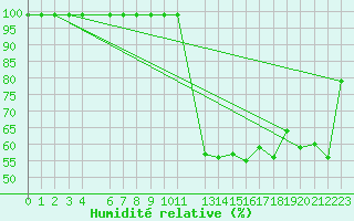 Courbe de l'humidit relative pour Villars-Tiercelin