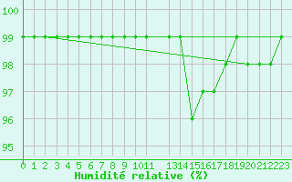 Courbe de l'humidit relative pour Recoules de Fumas (48)
