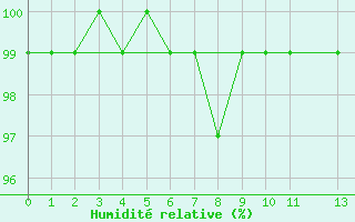 Courbe de l'humidit relative pour Bealach Na Ba No2