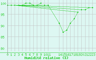 Courbe de l'humidit relative pour Mrringen (Be)